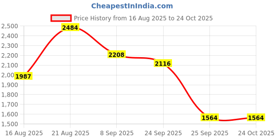 ajio.com red tape Men Panelled Athleisure Shoes red tape Price History Graph from 16 Aug 2025 to 24 Oct 2025