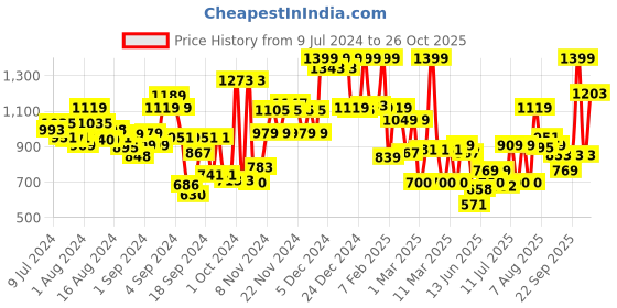 ajio.com u.s. polo assn. Men Panelled Comfort Fit I669 Lounge Track Pants u.s. polo assn. Price History Graph from 9 Jul 2024 to 26 Oct 2025