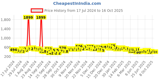 ajio.com the indian garage co Men Panelled Joggers with Elasticated Drawstring Waist the indian garage co Price History Graph from 17 Jul 2024 to 15 Oct 2025