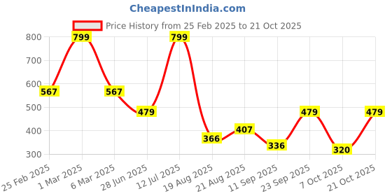 ajio.com teamspirit for trends select Men Panelled Joggers with Insert Pockets teamspirit for trends select Price History Graph from 25 Feb 2025 to 21 Oct 2025
