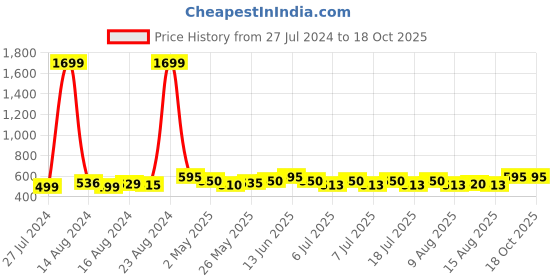 ajio.com deific Men Panelled Kullu Himachali Cap deific Price History Graph from 27 Jul 2024 to 18 Oct 2025