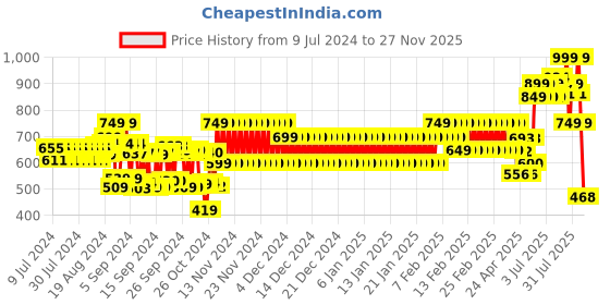 ajio.com schumann Men Panelled Lace-Up Derby Shoes schumann Price History Graph from 9 Jul 2024 to 27 Nov 2025
