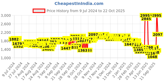 ajio.com woodland Men Panelled Lace-Up Shoes woodland Price History Graph from 9 Jul 2024 to 22 Oct 2025