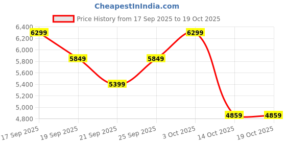 ajio.com new balance Men Panelled Lace-Up Shoes new balance Price History Graph from 17 Sep 2025 to 19 Oct 2025