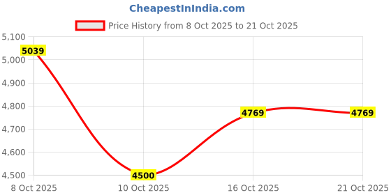 ajio.com new balance Men Panelled Lace-Up Shoes new balance Price History Graph from 8 Oct 2025 to 21 Oct 2025