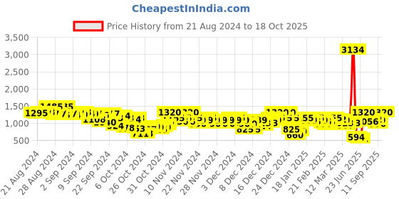 ajio.com arbunore Men Panelled Low-Top Lace-Up Shoes arbunore Price History Graph from 21 Aug 2024 to 18 Oct 2025