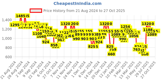 ajio.com arbunore Men Panelled Low-Top Lace-Up Shoes arbunore Price History Graph from 21 Aug 2024 to 26 Oct 2025