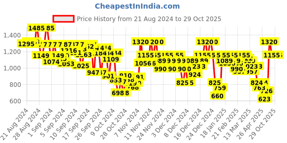 ajio.com arbunore Men Panelled Low-Top Lace-Up Shoes arbunore Price History Graph from 21 Aug 2024 to 29 Oct 2025