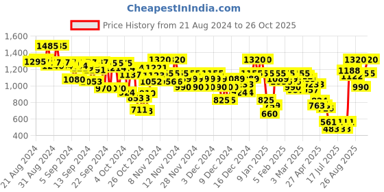 ajio.com arbunore Men Panelled Low-Top Lace-Up Shoes arbunore Price History Graph from 21 Aug 2024 to 26 Oct 2025