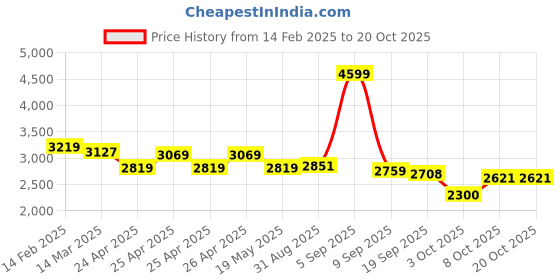 ajio.com u.s. polo assn. Men Panelled Low-Top Lace-Up Sneakers u.s. polo assn. Price History Graph from 14 Feb 2025 to 20 Oct 2025