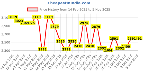 ajio.com u.s. polo assn. Men Panelled Low-Top Lace-Up Sneakers u.s. polo assn. Price History Graph from 14 Feb 2025 to 3 Nov 2025