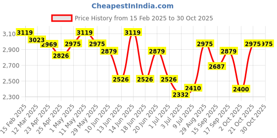 ajio.com u.s. polo assn. Men Panelled Low-Top Lace-Up Sneakers u.s. polo assn. Price History Graph from 15 Feb 2025 to 28 Oct 2025