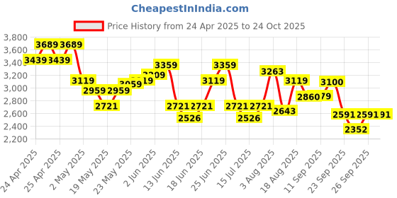 ajio.com u.s. polo assn. Men Panelled Low-Top Lace-Up Sneakers u.s. polo assn. Price History Graph from 24 Apr 2025 to 24 Oct 2025