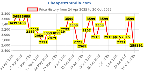 ajio.com u.s. polo assn. Men Panelled Low-Top Lace-Up Sneakers u.s. polo assn. Price History Graph from 24 Apr 2025 to 20 Oct 2025