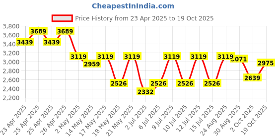 ajio.com u.s. polo assn. Men Panelled Low-Top Lace-Up Sneakers u.s. polo assn. Price History Graph from 23 Apr 2025 to 19 Oct 2025
