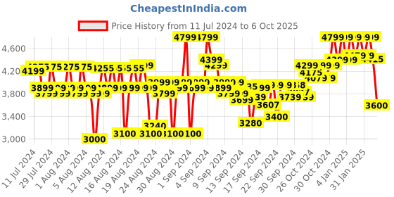ajio.com reebok Men Panelled Low-Top Running Shoes reebok Price History Graph from 11 Jul 2024 to 6 Oct 2025