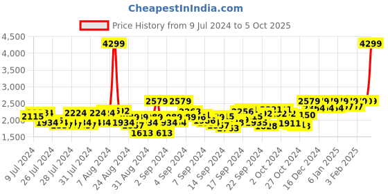 ajio.com reebok Men Panelled Low-Top Running Shoes reebok Price History Graph from 9 Jul 2024 to 5 Oct 2025
