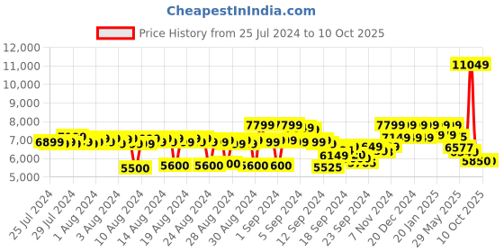 ajio.com reebok Men Panelled Low-Top Running Shoes reebok Price History Graph from 25 Jul 2024 to 10 Oct 2025