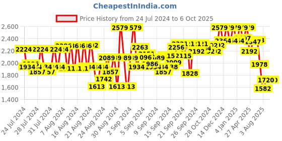 ajio.com reebok Men Panelled Low-Top Running Shoes reebok Price History Graph from 24 Jul 2024 to 5 Oct 2025