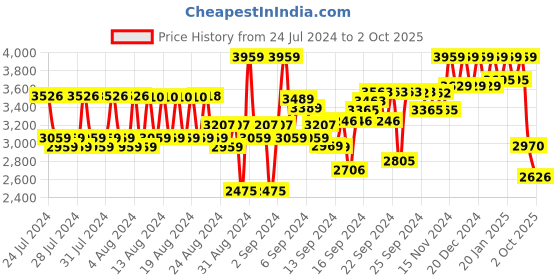 ajio.com reebok Men Panelled Low-Top Running Shoes reebok Price History Graph from 24 Jul 2024 to 2 Oct 2025