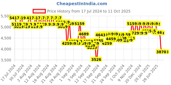 ajio.com reebok Men Panelled Low-Top Running Shoes reebok Price History Graph from 17 Jul 2024 to 11 Oct 2025