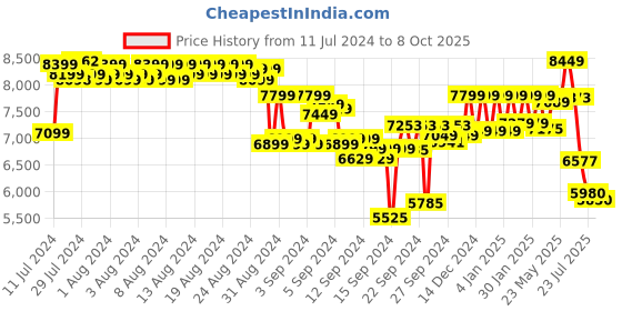 ajio.com reebok Men Panelled Low-Top Training Shoes reebok Price History Graph from 11 Jul 2024 to 8 Oct 2025