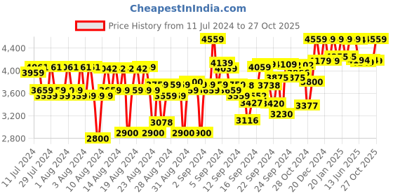 ajio.com reebok Men Panelled Low-Top Training Shoes reebok Price History Graph from 11 Jul 2024 to 27 Oct 2025