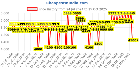ajio.com reebok Men Panelled Low-Top Training Shoes reebok Price History Graph from 24 Jul 2024 to 15 Oct 2025