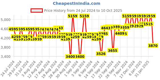 ajio.com reebok Men Panelled Low-Top Training Shoes reebok Price History Graph from 24 Jul 2024 to 10 Oct 2025