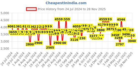 ajio.com reebok Men Panelled Low-Top Training Shoes reebok Price History Graph from 24 Jul 2024 to 28 Nov 2025