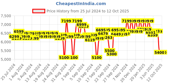ajio.com reebok Men Panelled Low-Top Training Shoes reebok Price History Graph from 25 Jul 2024 to 11 Oct 2025