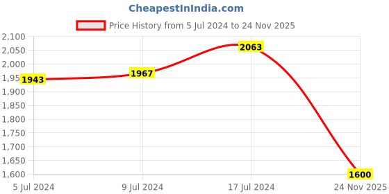 ajio.com reebok Men Panelled Low-Top Walking Shoes reebok Price History Graph from 5 Jul 2024 to 24 Nov 2025