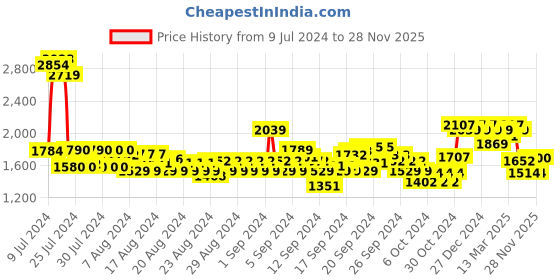 ajio.com u.s. polo assn. Men Panelled Madryn 2.0 Lace-Up Sneakers u.s. polo assn. Price History Graph from 9 Jul 2024 to 28 Nov 2025
