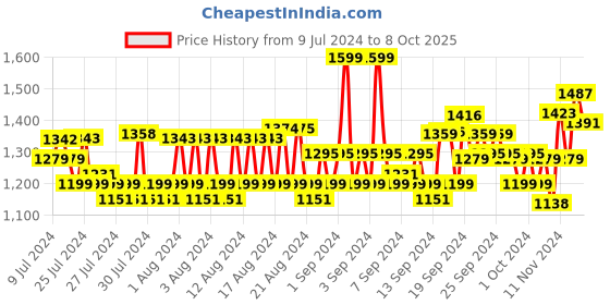 ajio.com van heusen Men Panelled Regular Fit Bermudas van heusen Price History Graph from 9 Jul 2024 to 8 Oct 2025
