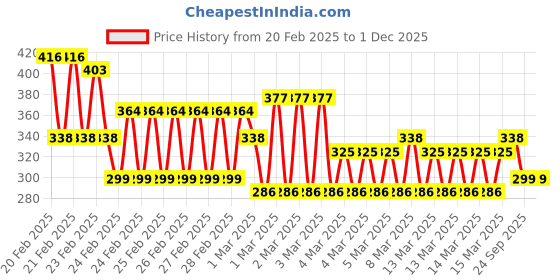 ajio.com eyebogler Men Panelled Regular Fit Round-Neck T-shirt eyebogler Price History Graph from 20 Feb 2025 to 30 Nov 2025