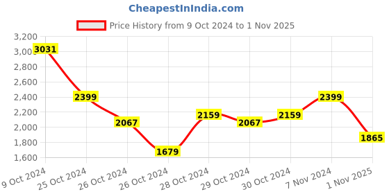 ajio.com dida Men Panelled Regular Fit Sweatshirt & Track Pants Set dida Price History Graph from 9 Oct 2024 to 1 Nov 2025