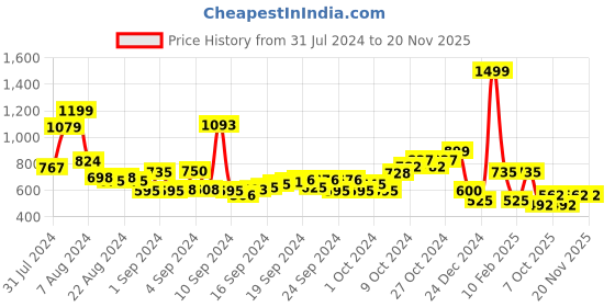 ajio.com performax Men Panelled Tailored Fit Running Trackpants performax Price History Graph from 31 Jul 2024 to 20 Nov 2025