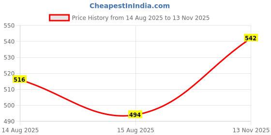 ajio.com ted smith Men PANTHER-C1 UV-Protected Aviator Sunglasses ted smith Price History Graph from 14 Aug 2025 to 13 Nov 2025