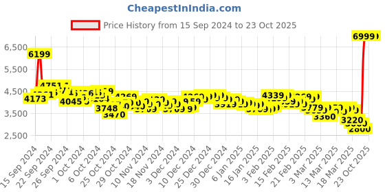 ajio.com puma Men Park Lifestyle OG Lace-Up Sneakers puma Price History Graph from 15 Sep 2024 to 22 Oct 2025