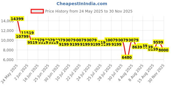 ajio.com steve madden Men Parsens-R Derby Formal Shoes steve madden Price History Graph from 24 May 2025 to 30 Nov 2025