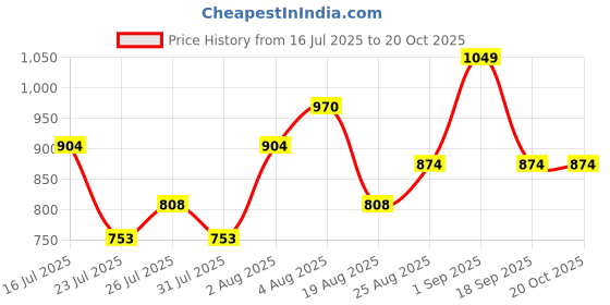 ajio.com the tie hub Men Patch-Work Distressed Baseball Cap the tie hub Price History Graph from 16 Jul 2025 to 19 Oct 2025