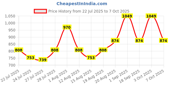 ajio.com the tie hub Men Patch-Work Distressed Baseball Cap the tie hub Price History Graph from 22 Jul 2025 to 7 Oct 2025