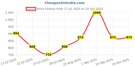 ajio.com the tie hub Men Patch-Work Distressed Baseball Cap the tie hub Price History Graph from 17 Jul 2025 to 10 Oct 2025
