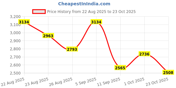 ajio.com levis Men Patch-Work Regular Fit Cotton Shacket levis Price History Graph from 22 Aug 2025 to 23 Oct 2025