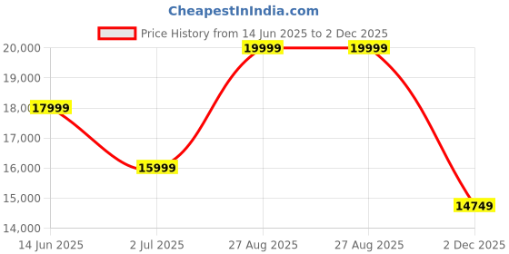 ajio.com superdry Men Patchwork Regular Fit Bomber Jacket superdry Price History Graph from 14 Jun 2025 to 2 Dec 2025
