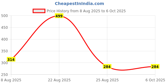 ajio.com netplay Men Patterned Bi-Fold Wallet netplay Price History Graph from 8 Aug 2025 to 5 Oct 2025