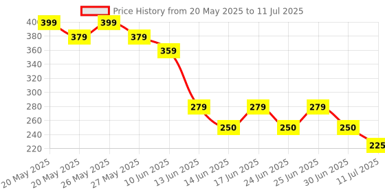 ajio.com netplay Men Patterned Bi-Fold Wallet netplay Price History Graph from 20 May 2025 to 11 Jul 2025
