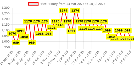 ajio.com wildcraft Men Patterned Blaze 35 Backpack wildcraft Price History Graph from 13 Mar 2025 to 10 Jul 2025
