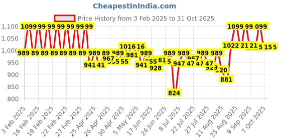 ajio.com u.s. polo assn. Men Patterned Card Holder u.s. polo assn. Price History Graph from 3 Feb 2025 to 31 Oct 2025