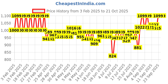 ajio.com u.s. polo assn. Men Patterned Card Holder u.s. polo assn. Price History Graph from 3 Feb 2025 to 20 Oct 2025